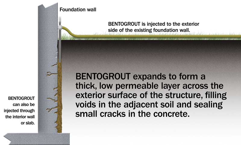 bentogrout-remedial-waterproofing-injection-grout-diagram-cetco