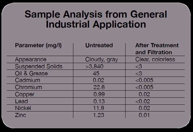 RM-10 Sample Analysis