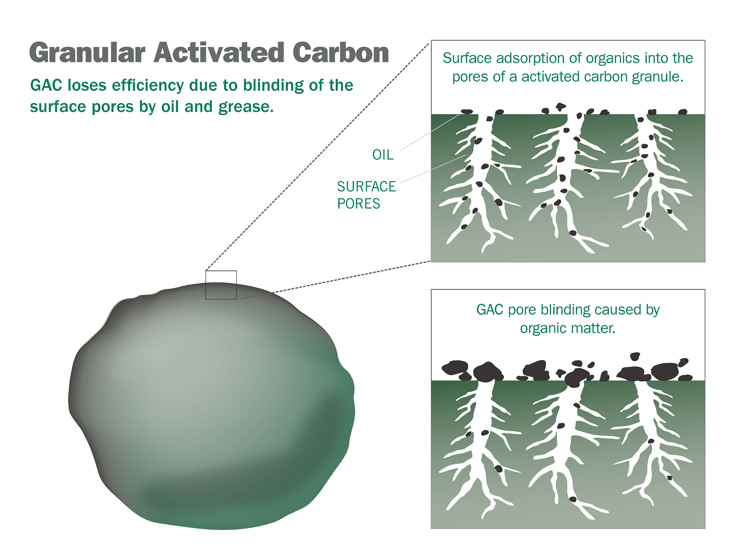 organoclay-vs-gac-adsorption organoclay-vs-gac-adsorption