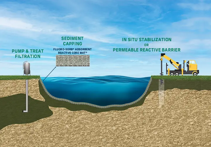 FLUORO-SORB Deployment Strategies